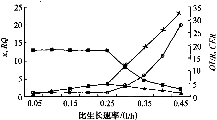 第五節(jié) 生長(zhǎng)速率與酵母濃度的限制